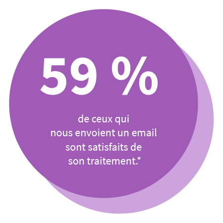 59% de ceux qui nous envoient un email sont satisfaits de son traitement.*